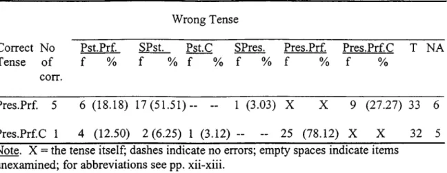 Table 4  shows the errors committed that are other than the tense errors in Task A  in all  three groups