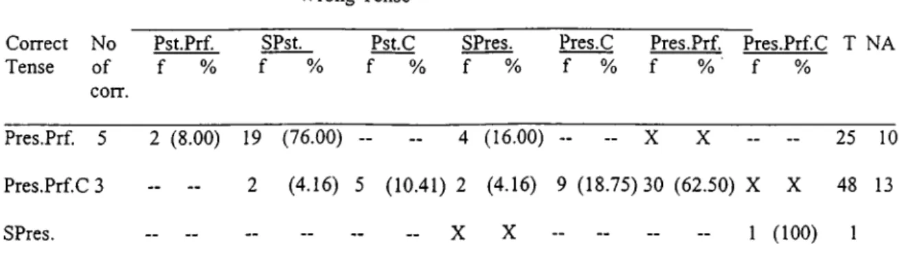 Table 8  shows the errors committed that are other than the tense errors  in Task A  in all three groups