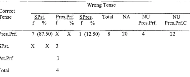 Table  12  shows the errors committed that are other than the tense  errors  in Task C  in all  three groups