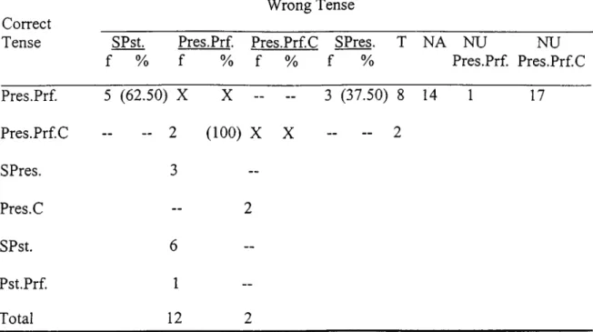 Table  16  shows  the errors  committed that are other than the tense  errors  in Task D  in all  three groups