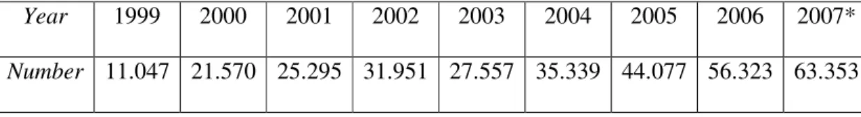 Table X: Visitors from China to Turkey from 1999 to 2007  289   