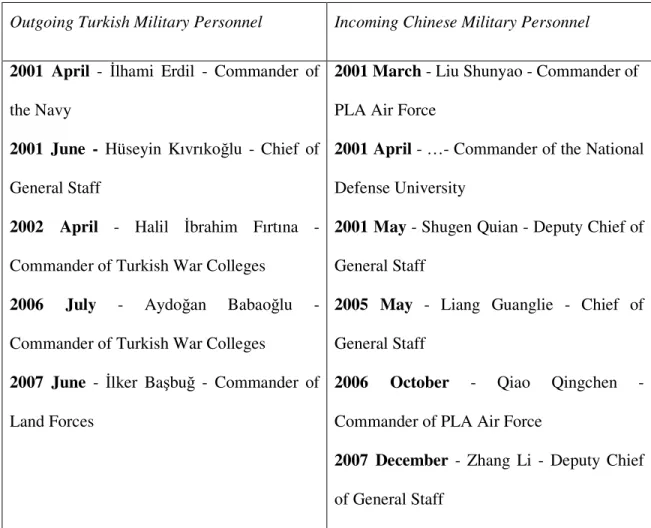 Table XI: High Level Military Exchanges between Turkey and China from 2001 to  2008  314
