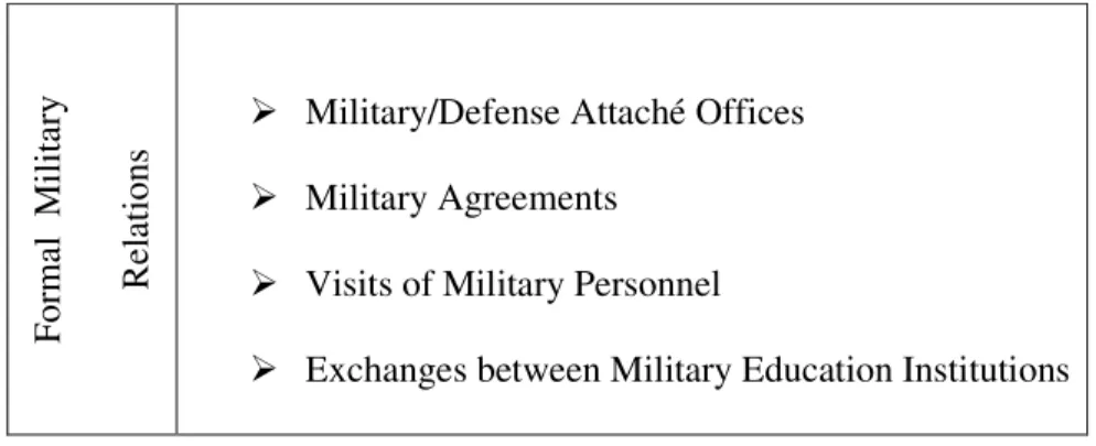 Table I: Foreign Military Relations: A Typology  
