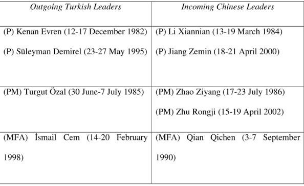 Table II: High Level Bilateral Visits Between Turkey and China 168