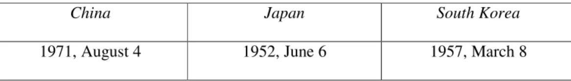 Table III: The Dates When Turkey Established Diplomatic Relations with East Asian  States  