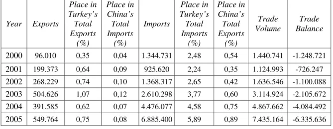 Table  VII:  Main  Data  on  Bilateral  Trade  between  Turkey  and  China  since  2000  (1000 $)  230     Year  Exports  Place in  Turkey’s Total  Exports  (%)  Place in China’s Total Imports (%)  Imports  Place in  Turkey’s Total Imports (%)  Place in Ch