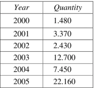 Table IX: Turkish Investments in the Chinese Market from 2000 to 2005 (1.000 $) 