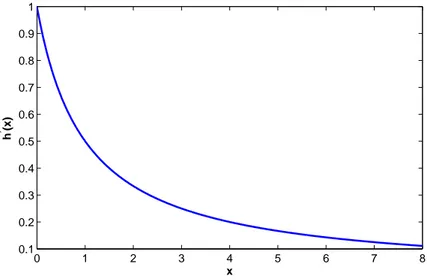 Figure 2.1: A typical x vs h ′ (x) graph for type A function.