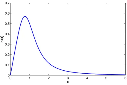 Figure 2.2: A typical x vs h ′ (x) graph for type B function.