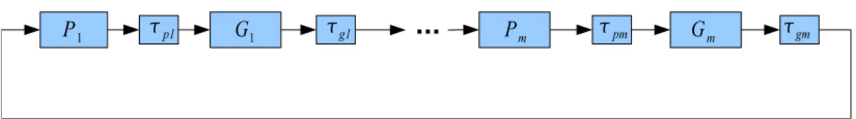 Figure 3.1: A continuous time model of Gene Regulatory System