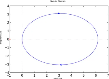 Figure 4.2: Nyquist Plot of the function KG(s).
