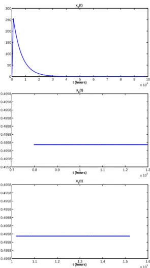 Figure 4.4: Output of the sixth coordinate x 6 with initial conditions y and τ = 1000h.