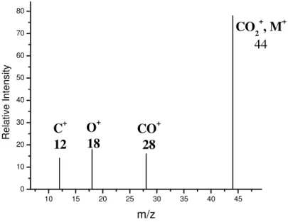 Figure 3: Mass spectrum of carbondioxide, CO 2 . Molecular ion is seen at m/z 44. 