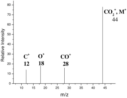 Figure 3: Mass spectrum of carbondioxide, CO 2 . Molecular ion is seen at m/z 44. 