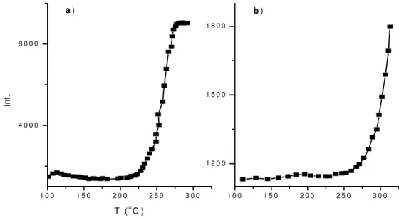 Figure 6 illustrates the change of intensity of  HCl (36) detection from PVC and acetic  acid (60) from PVAc