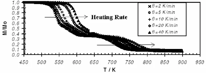 Figure 12: Thermogravimetric curves of PVC: relative mass loss versus temperature at a  range of heating rates in a nitrogen atmosphere [40]