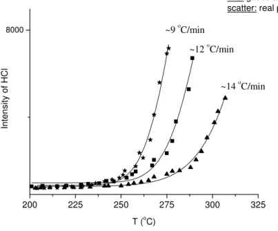 Figure 13: Experimental and fitted (Gaussian) data obtained for evolution of HCl (at m/z  36) from pure PVC at different heating rates