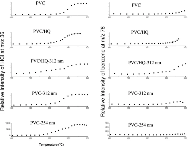 Figure  14  summarizes  the  pyrolysis  behavior  of  PVC,  UV  decomposed  PVC  with  hydroquinone, and PVC exposed to 312 and 254 nm light sources at a constant 8  o C/min