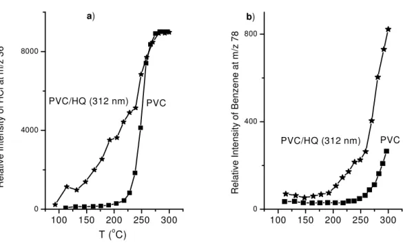 Figure 15: HCl (a) and Benzene (b) detection in UV-Induced PVC (312 nm, 10 h). 