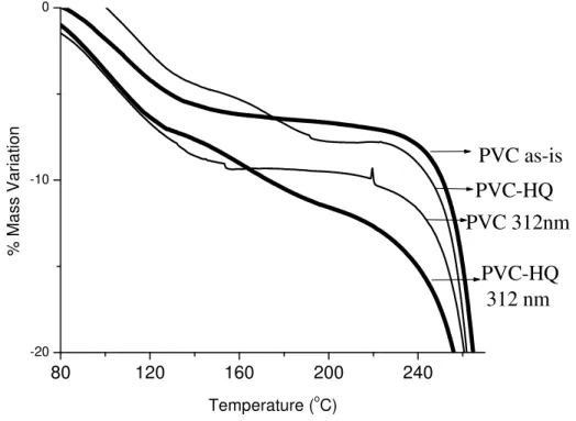 Figure 16: TGA curves of PVC, PVC/HQ and UV-induced forms (312 nm, 10 h). 