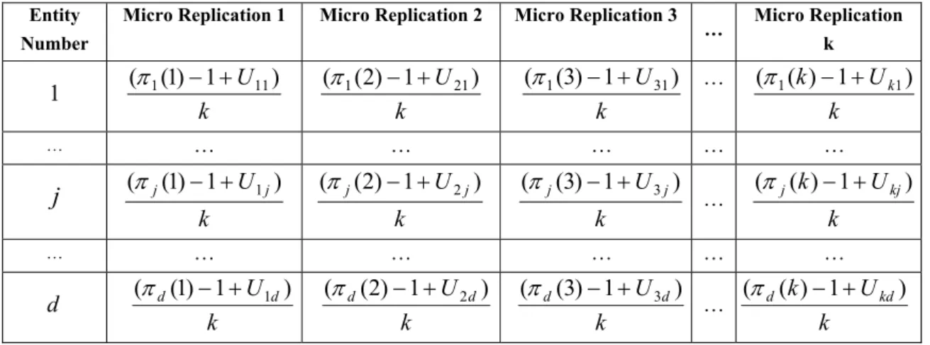 Table 2.3 Illustration of the Uniform Random Numbers used in LHS 