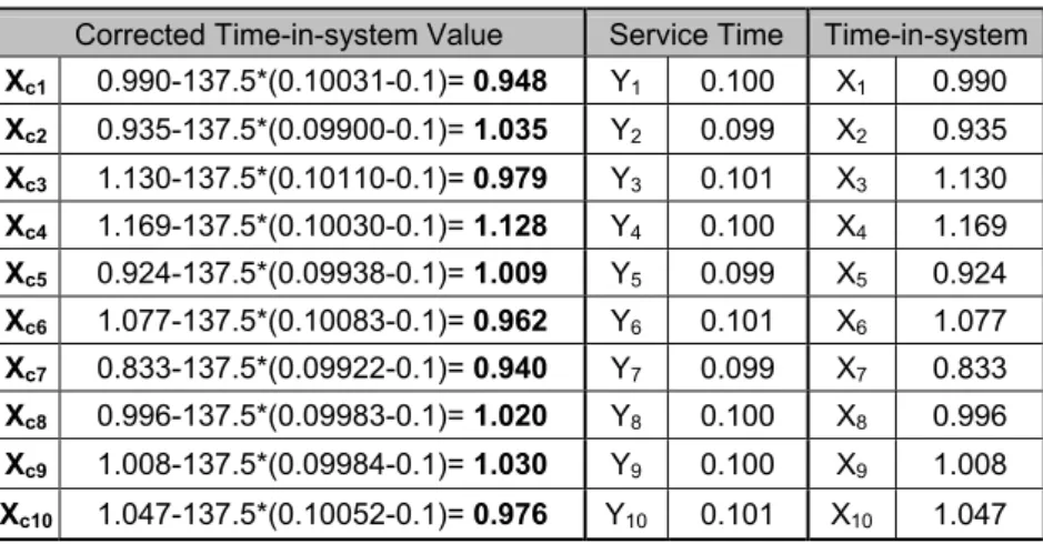 Table 2.6 Replication Averages for Control Variate and Response Variable in CV 