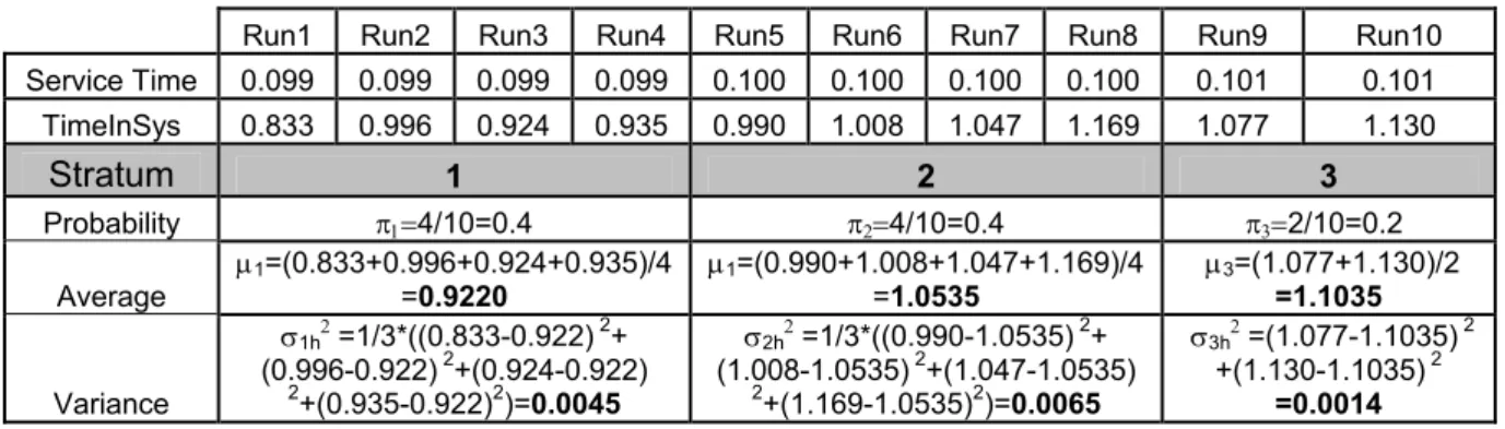 Table 2.9 Replication Averages for Stratification Variate and Response Variable in PS 