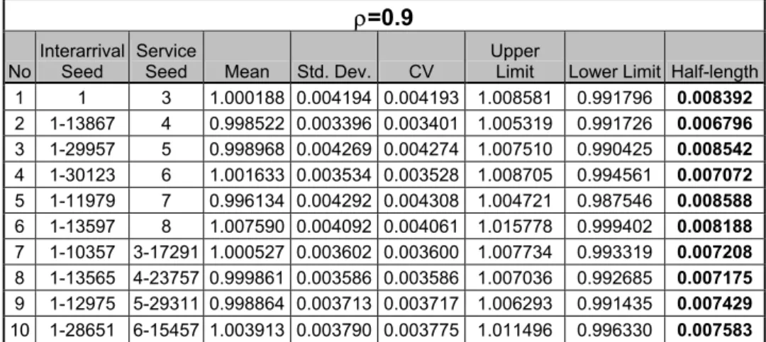 Table 3.3 Results of the Ten Experiments with the Stream and Initial Seed Numbers for 0.9 Utilization  