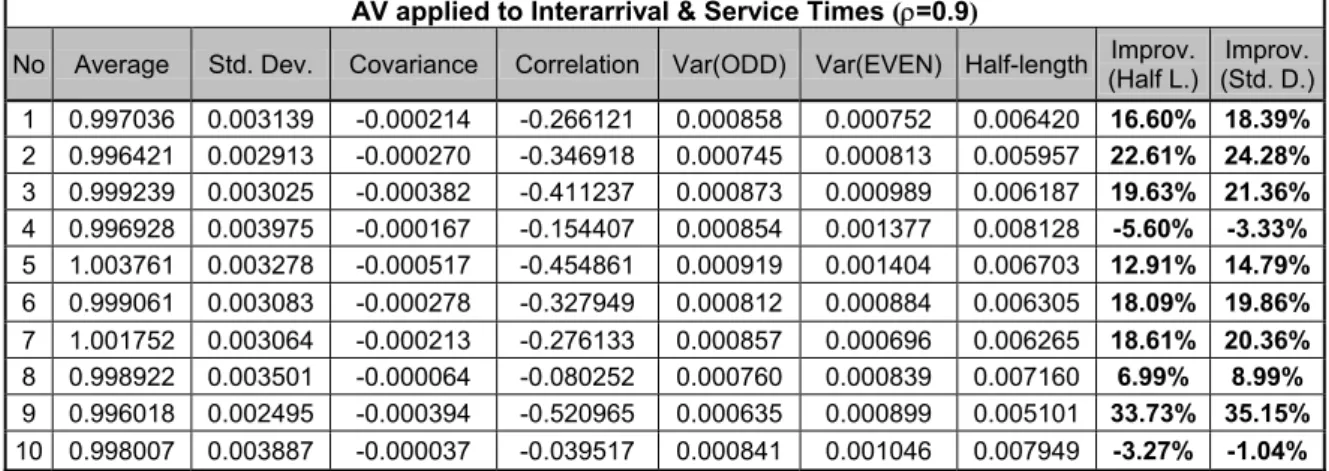 Table 3.8 Results of AV applied to both Interarrival and Service Times for 0.9 Utilization 