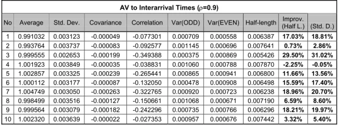 Table 3.11 Results of AV applied to Interarrival Times Only for 0.9 Utilization 