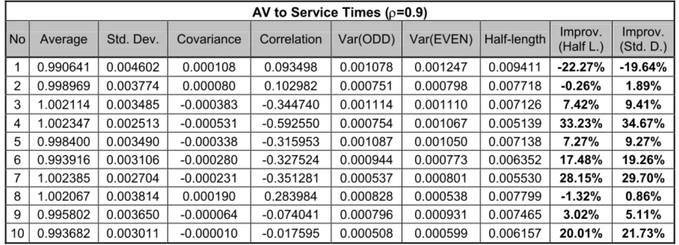 Table 3.14 Results of AV applied to Service Times Only for 0.9 Utilization 