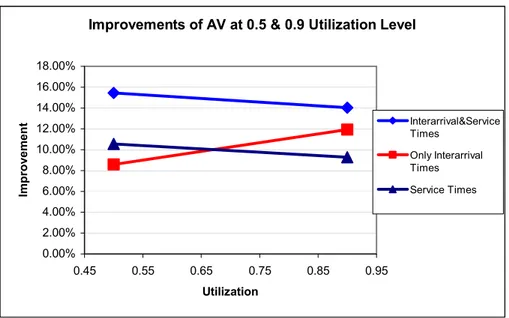 Figure 3.3 Graph of the Overall Results of AV for both Utilization Levels  