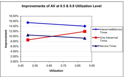 Figure 3.3 Graph of the Overall Results of AV for both Utilization Levels  