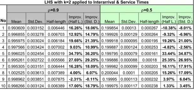 Table 3.19 Results of LHS with k=2 when applied to both Interarrival and Service Times  