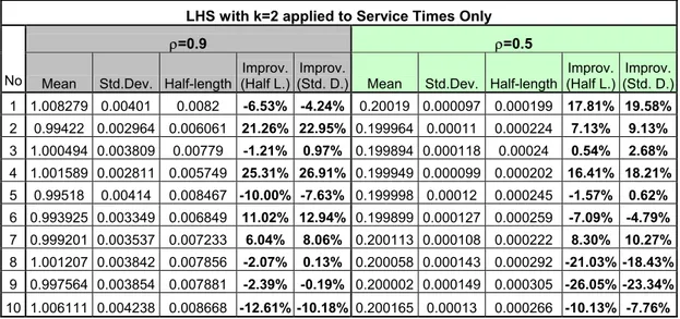 Table 3.21 Results of LHS with k=2 when applied to Service Times Only  