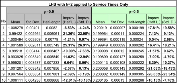 Table 3.21 Results of LHS with k=2 when applied to Service Times Only  