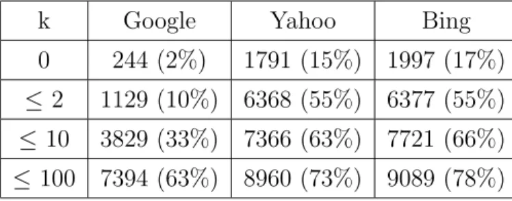Table 4.1: Number of queries that returned k or fewer results for each search engine (only original query results are considered) - July 2011
