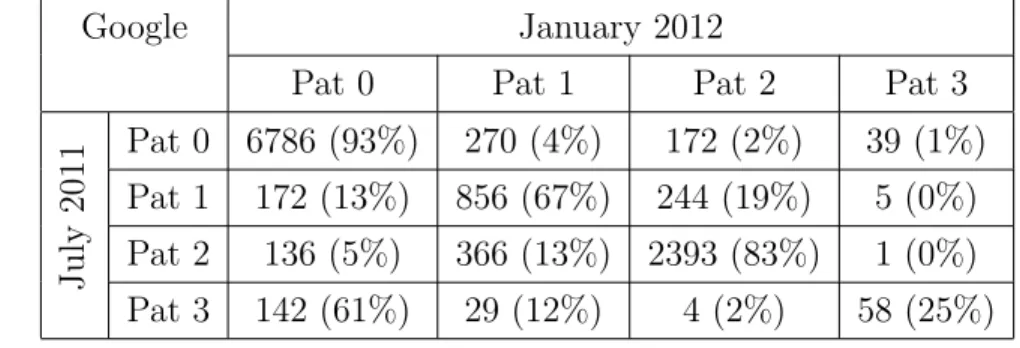 Table 4.6: Number of queries with pattern change between July 2011 and January 2012 for Google