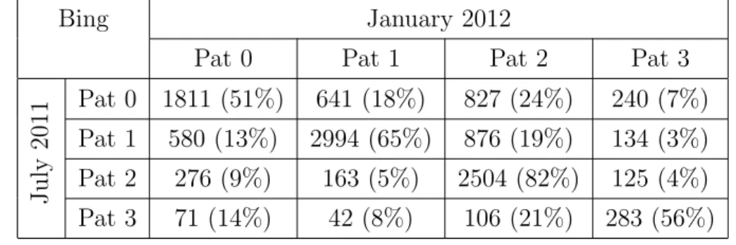 Table 4.8: Number of queries with pattern change between July 2011 and January 2012 for Bing