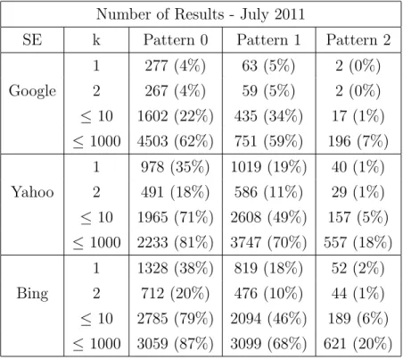 Table 4.9: Number of queries that return k or fewer results for each pattern and search engine (the percentages are computed with respect to all queries with a given pattern and search engine) - July 2011