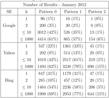 Table 4.10: Number of queries that return k or fewer results for each pattern and search engine (the percentages are computed with respect to all queries with a given pattern and search engine) - January 2012