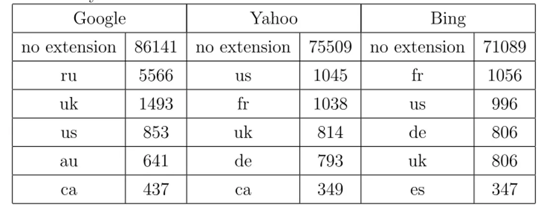 Table 4.20: Number of the most frequent country extensions for each search engine - January 2012