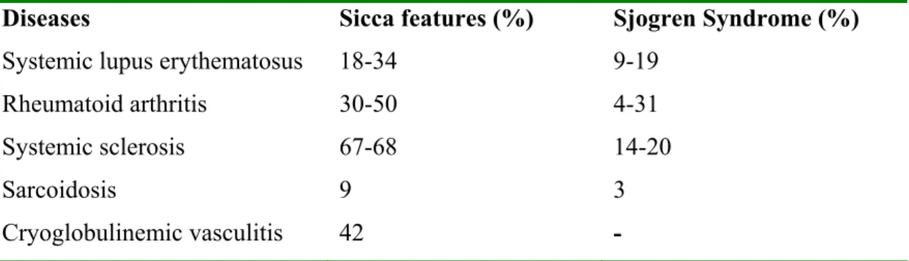 Table 1.3  Prevalence of sicca features and associtated Sjogren Syndrome in  systemic autoimmune diseases (Ramos-Casals et al, 2007) 