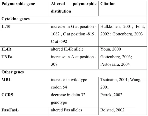 Table 1.4  Polymorphisms of interleukins and other genes associated with  Sjogren Syndrome  