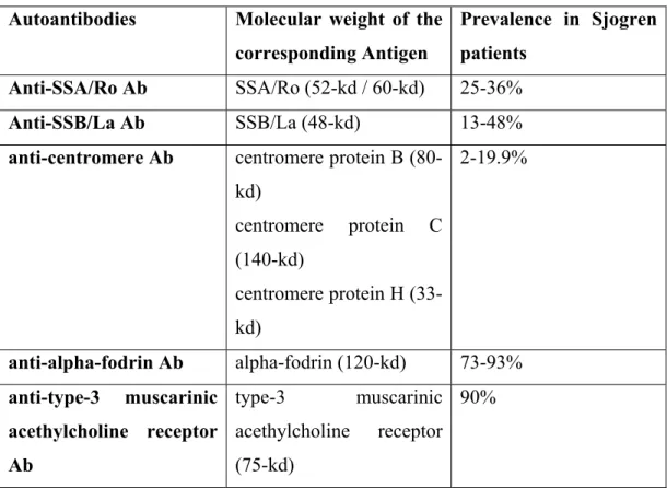 Table 1.5 Autoantibodies described in Sjogren Syndrome patients and their  corresponding prevalences (Nakamura et al, 2006) 