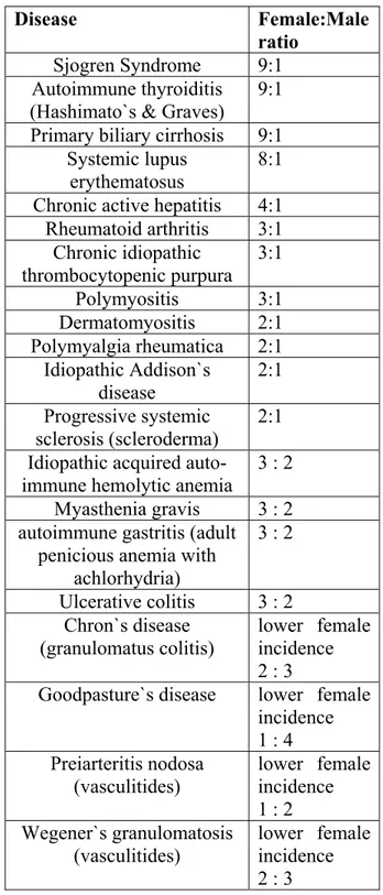 Table 1.6  Ratio of female:male occurence of autoimmune disorders  (Kast, 1977)     Disease Female:Male  ratio  Sjogren Syndrome  9:1  Autoimmune thyroiditis 