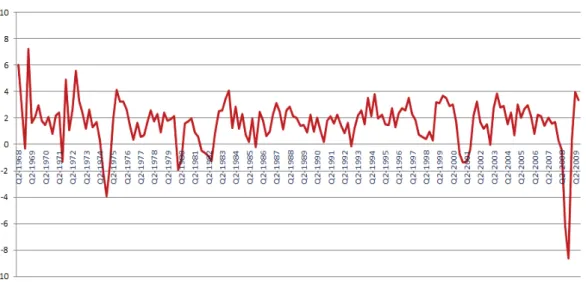 Figure 1.1: Percentage Change of Real World Trade Data Source: OECD Statistics Database