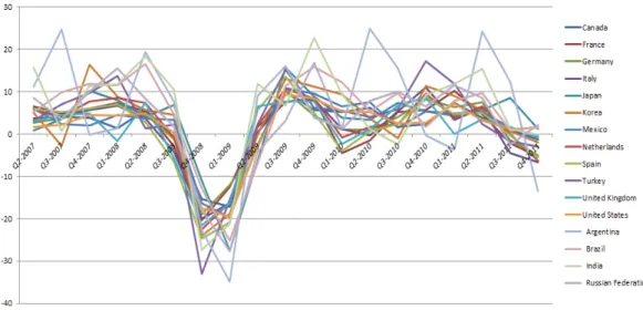 Figure 1.2: Percentage Change in Trade of Various Countries Data Source: OECD Statistics Database