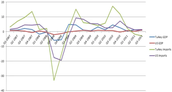 Figure 1.4: Percentage Change in Imports of US and Turkey Data Source: OECD Statistics Database