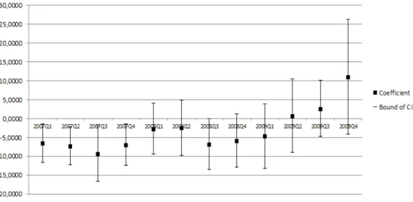 Figure 3.1: Coefﬁcient and Conﬁdence Intervals of Durable Dummy